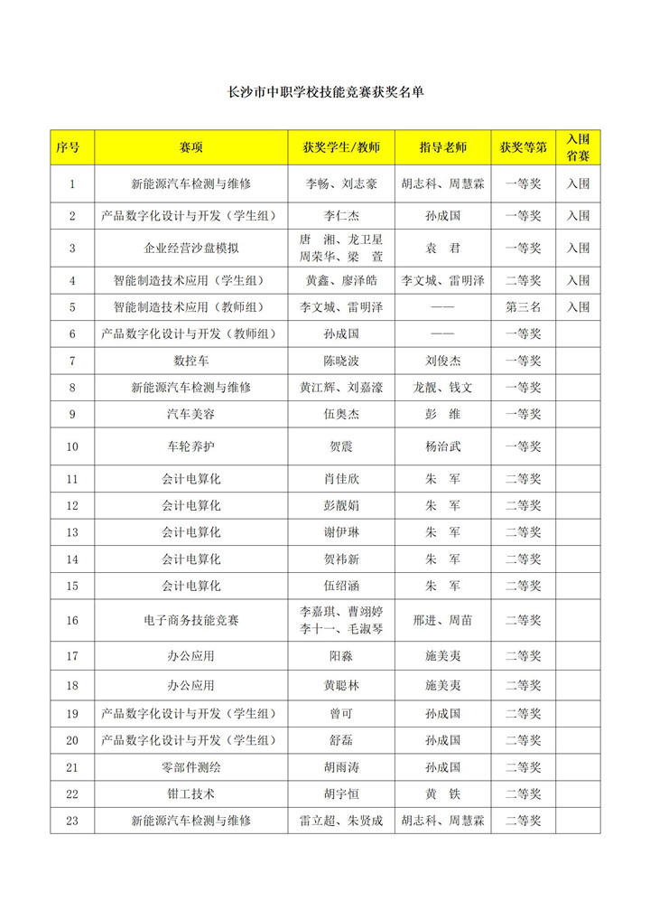 (定)喜报--我校在2023年长沙市中职学校技能竞赛中喜获佳绩(2)_01.jpg