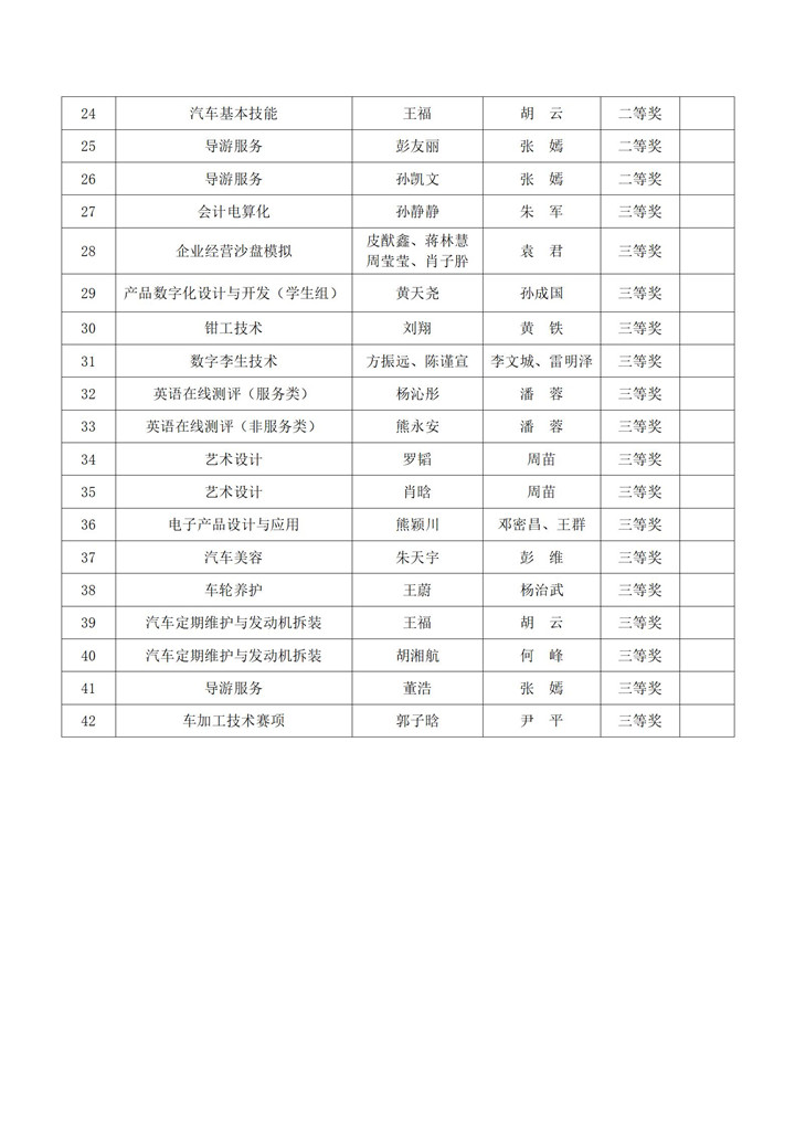 (定)喜报--我校在2023年长沙市中职学校技能竞赛中喜获佳绩(2)_02.jpg